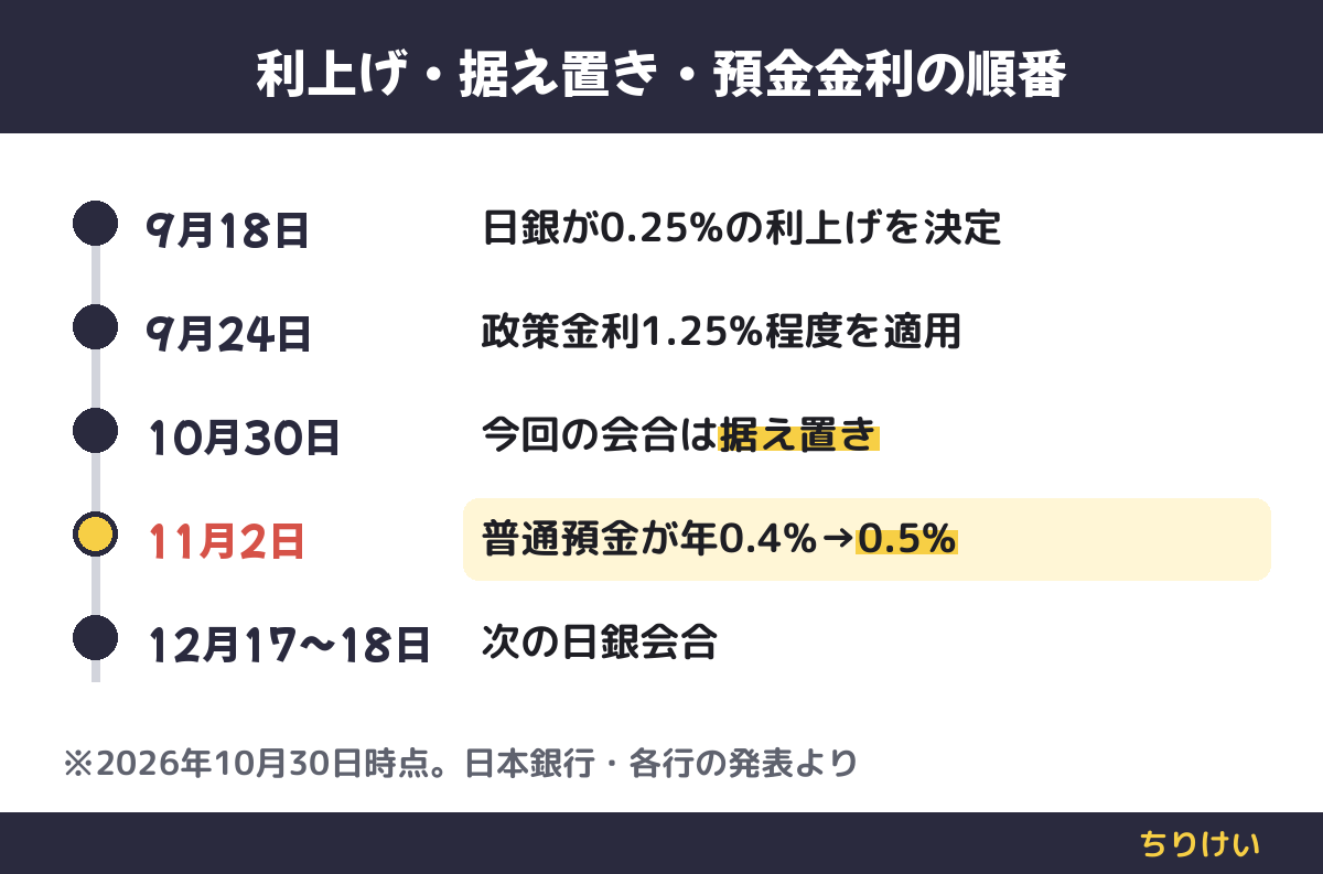 9月18日に日銀が利上げを決定、9月24日に適用、10月30日は据え置き、11月2日から大手銀行の普通預金が年0.5%に、次の会合は12月17〜18日