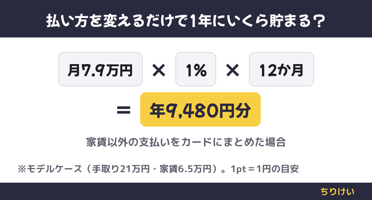 一人暮らしのモデル家計で、家賃以外の支払い月7.9万円を還元率1%のカードにまとめると、月790円分×12か月で年9,480円分のポイント