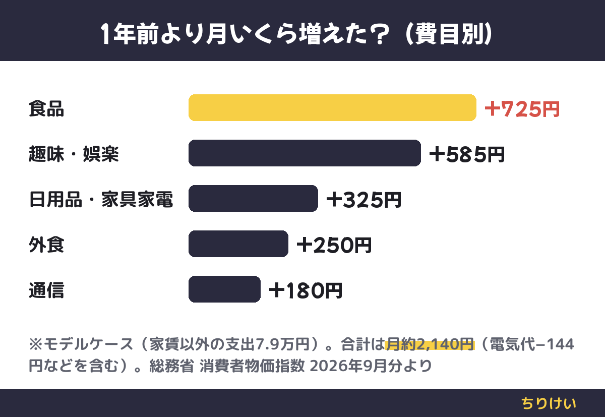 一人暮らしのモデル家計で、食品+725円、趣味・娯楽+585円、日用品・家具家電+325円、外食+250円、通信+180円。合計は月約2,140円の増加