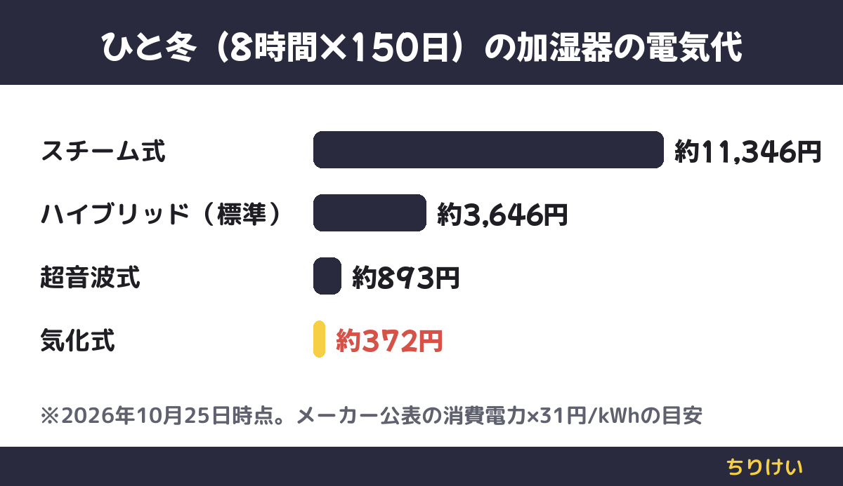 11〜3月に毎日8時間使うと、スチーム式は約11,346円、ハイブリッド式(標準)は約3,646円、超音波式は約893円、気化式は約372円
