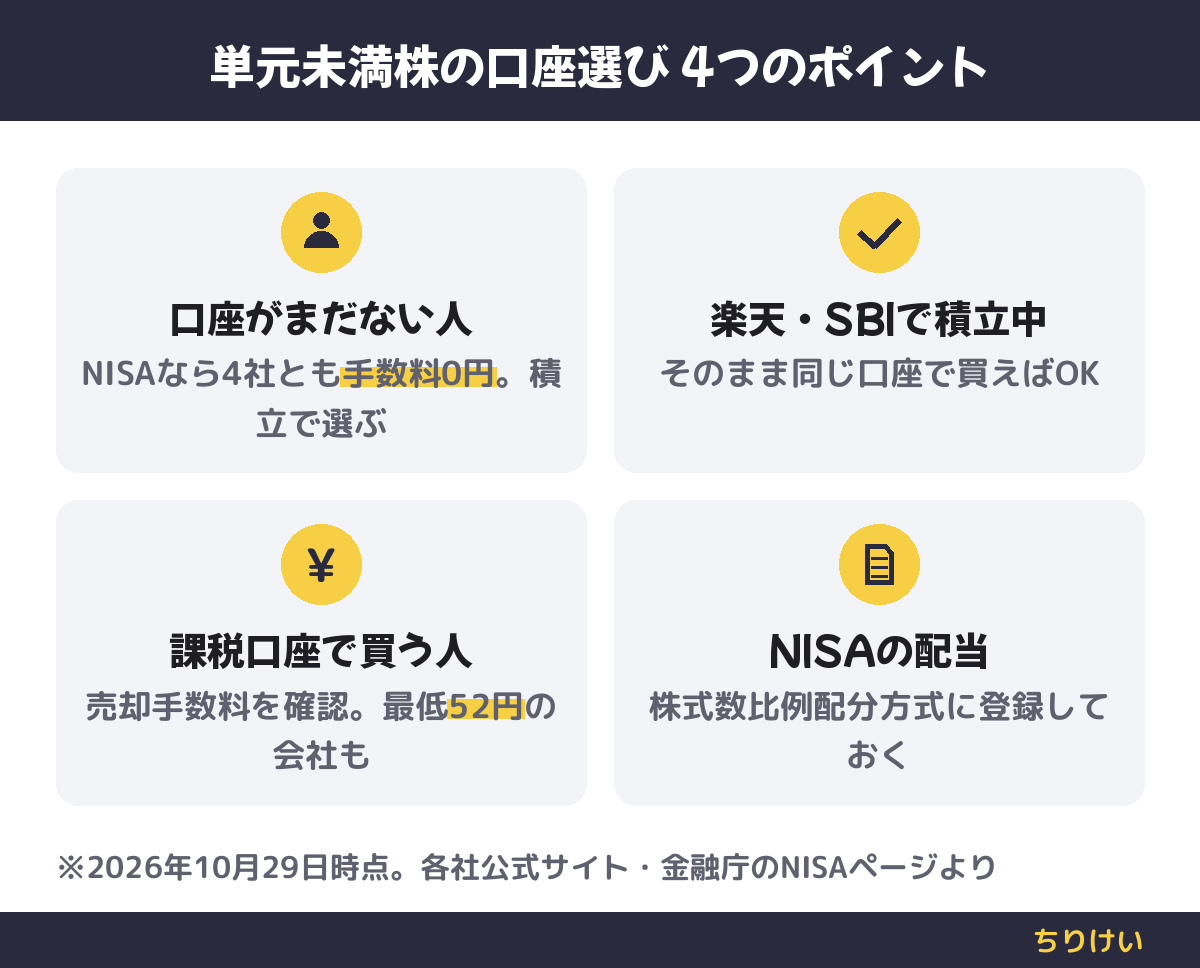 口座がない人はメインの積立で選ぶ、楽天・SBIで積立中ならそのまま、課税口座なら売却手数料を確認、NISAの配当は株式数比例配分方式に登録、の4つ