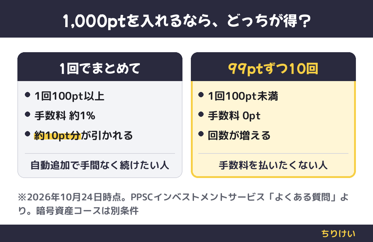 1,000ptを1回でまとめて入れると約1%（約10pt分）の手数料がかかり、99ptずつ10回に分けると手数料はかからない