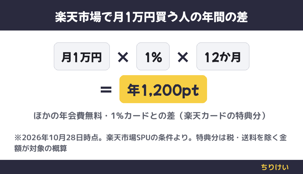 楽天市場で月1万円買う場合、ほかの1%カードとの差は1万円×1%×12か月で年1,200ポイント