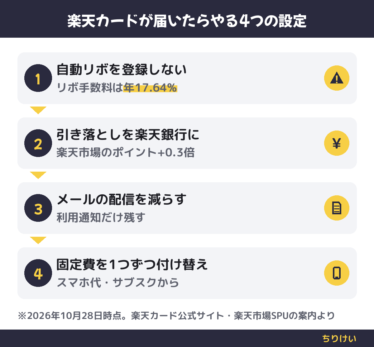 自動リボを登録しない、引き落とし口座を楽天銀行にする、メールの配信を減らす、固定費を1つずつ付け替えるの4ステップ