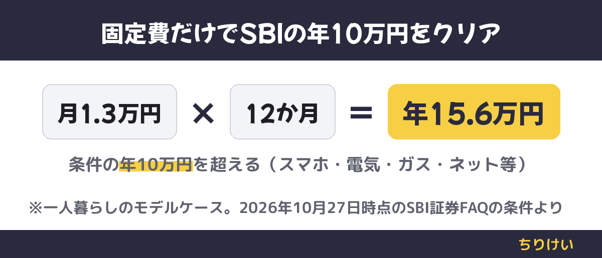 スマホ代・電気代・ガス代・ネットとサブスクで月1.3万円をカード払いにすると、12か月で年15.6万円になり、三井住友カード(NL)の条件の年10万円を超える