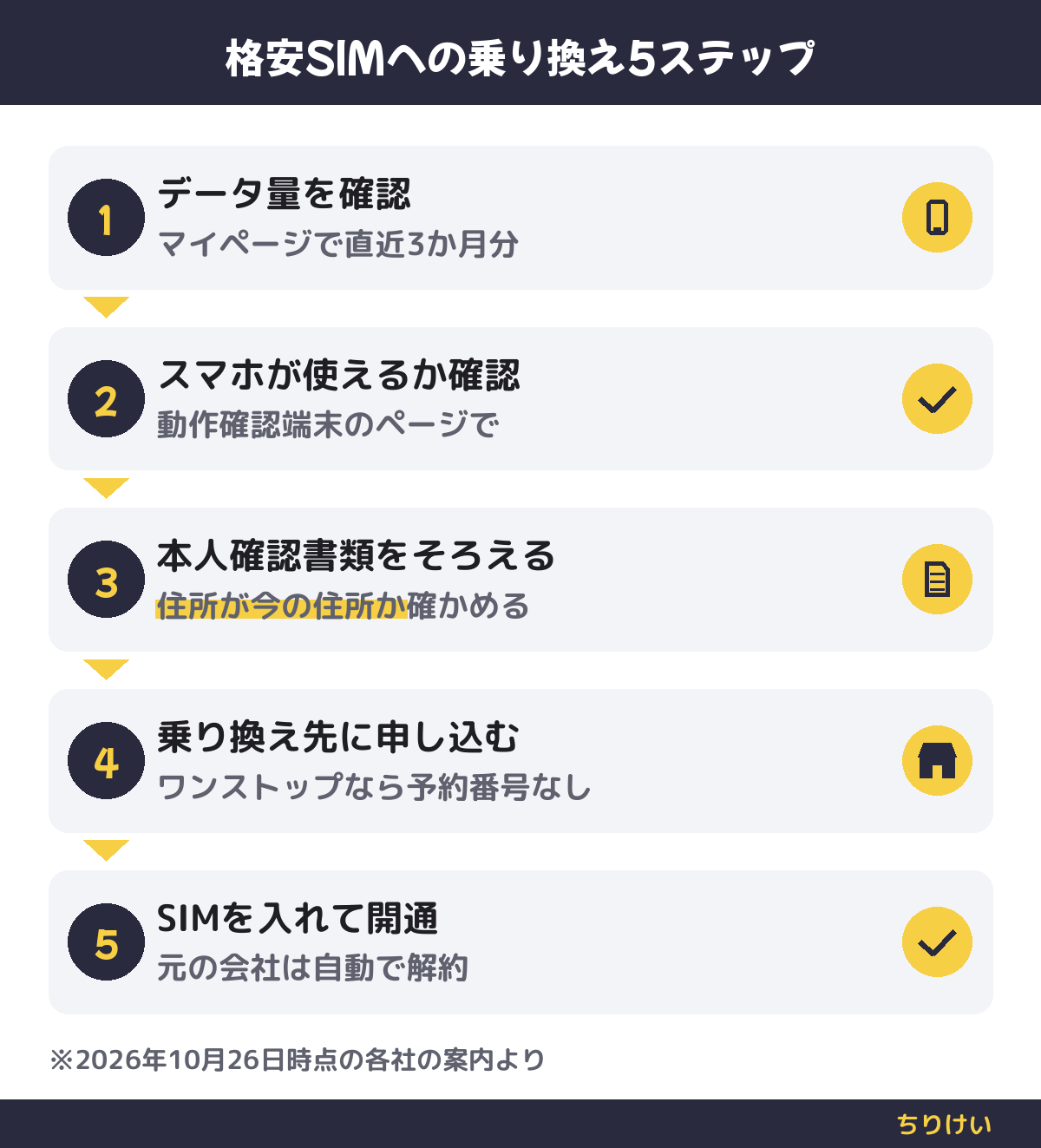 データ量の確認、スマホの対応確認、本人確認書類の準備、申し込み(MNPワンストップ)、SIMを入れて開通の5ステップ