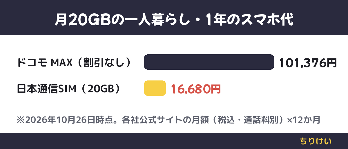 月20GB使う場合の1年分のスマホ代は、ドコモ MAX(割引なし)が101,376円、日本通信SIM 合理的みんなのプランが16,680円で、差は84,696円