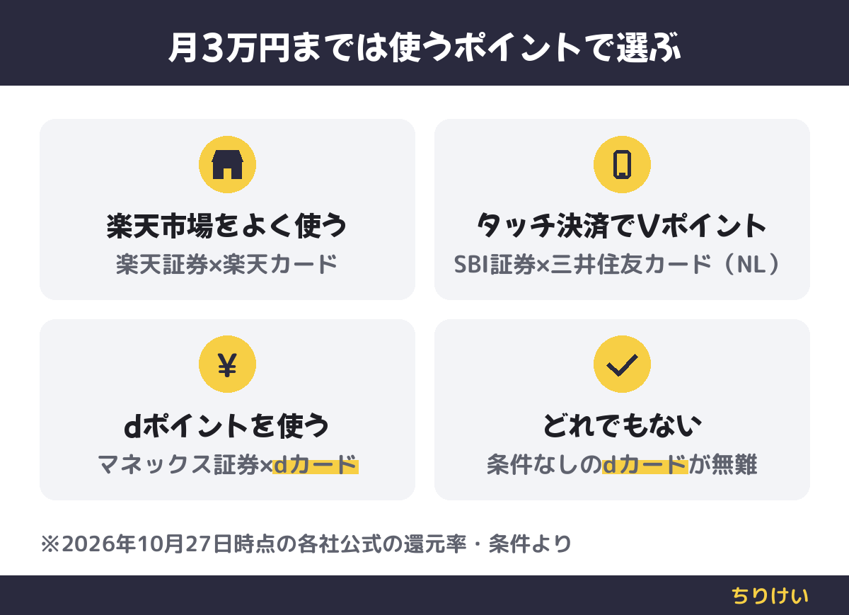 楽天市場をよく使う人は楽天証券×楽天カード、タッチ決済でVポイントを貯める人はSBI証券×三井住友カード(NL)、dポイントを使う人と迷う人はマネックス証券×dカード
