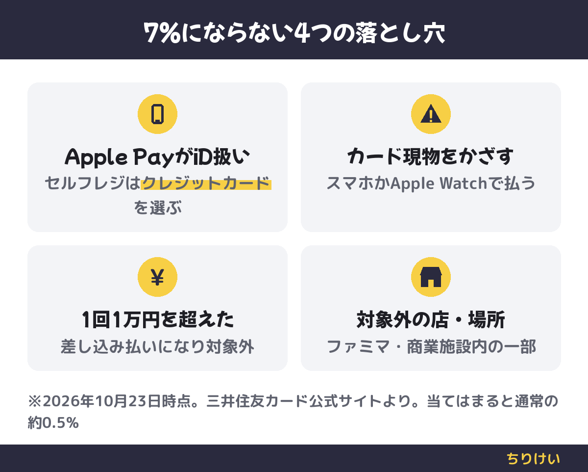 Apple PayのiD扱い、カード現物のタッチ、1回1万円超、ファミリーマートなど対象外の店では7%にならず約0.5%のまま
